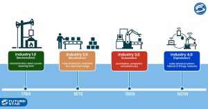 Revolutionizing the construction industry in the Digital Age of Technology