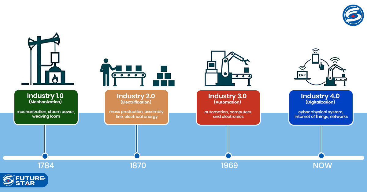 Revolutionizing the construction industry in the Digital Age of Technology